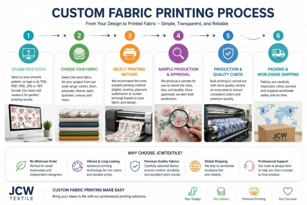 Custom fabric printing process from design upload fabric selection printing sampling quality inspection and shipping