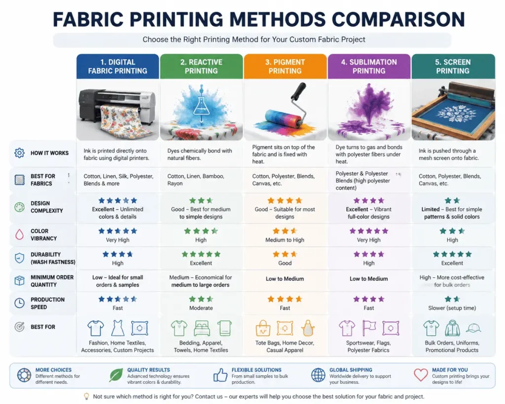 Comparison of digital fabric printing, reactive printing, pigment printing, sublimation printing and screen printing methods