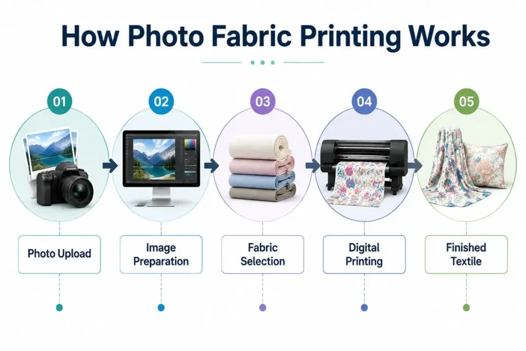 Photo fabric printing process from image preparation to finished textile