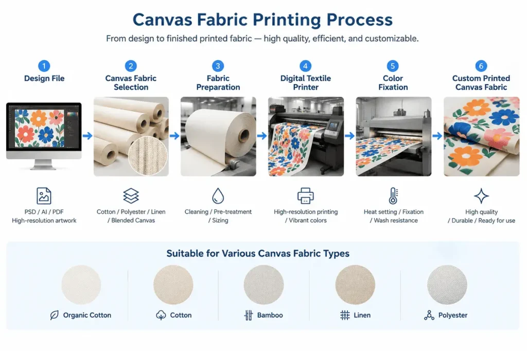 Canvas fabric printing process from artwork preparation to digital printing and finished printed textile