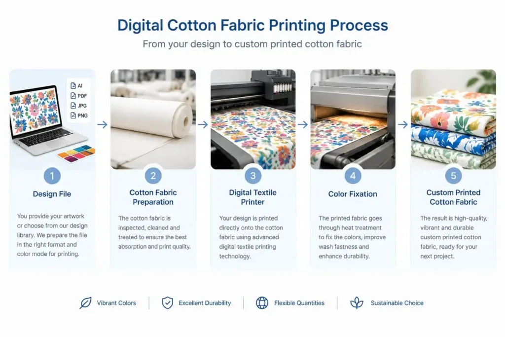 Digital cotton fabric printing process from design file to finished printed textile