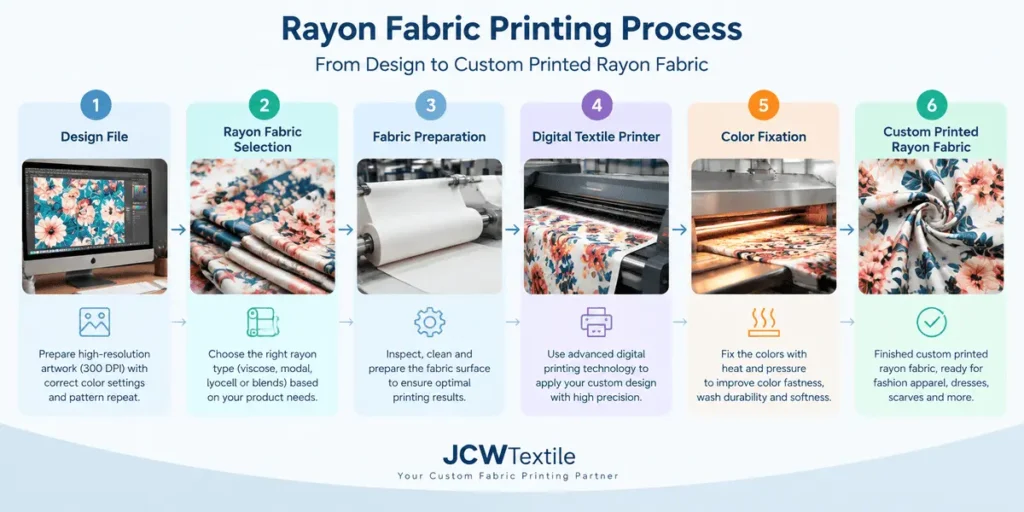 Rayon fabric printing process showing artwork preparation digital printing color fixation and finished printed fabric