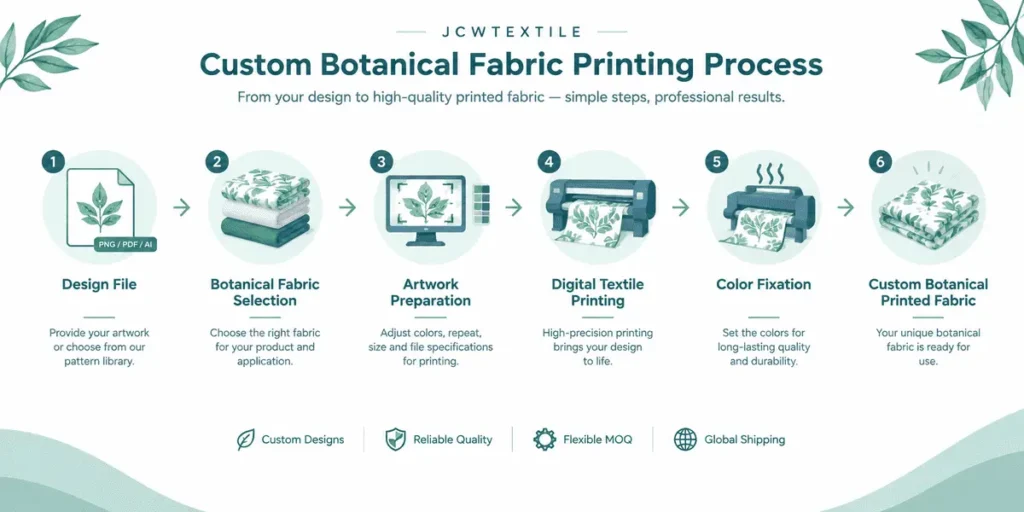 Botanical fabric printing process from artwork preparation to custom printed textile production